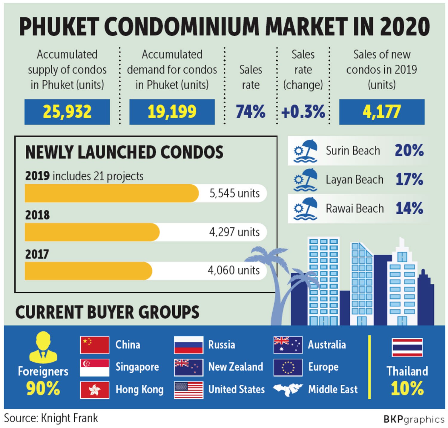 Foreign buyers still rule Phuket condos - RealPhuket by Property Scout