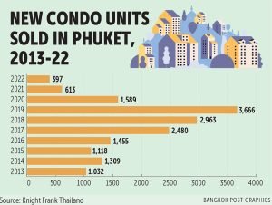 Phuket condo market soon set to return to pre-Covid level - RealPhuket by Property Scout